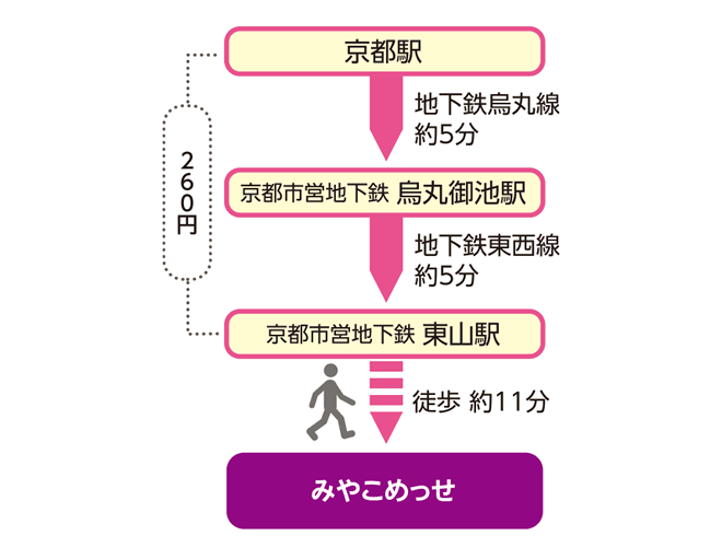 JR京都駅からの推奨ルート