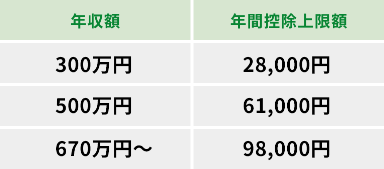 実質的な負担額