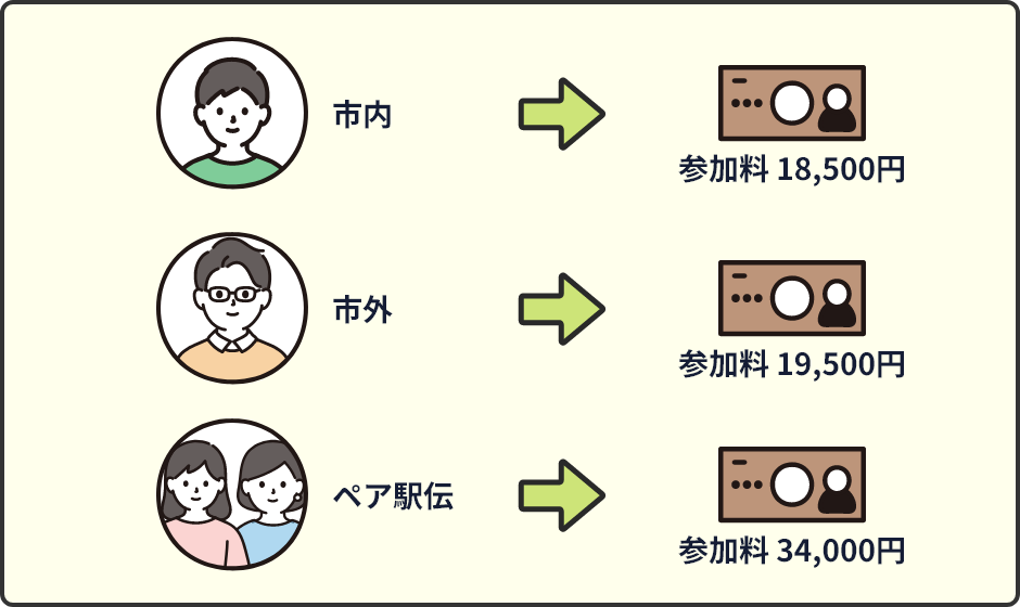 参加料をそのまま支払う